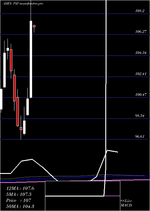  monthly chart SwissFranc