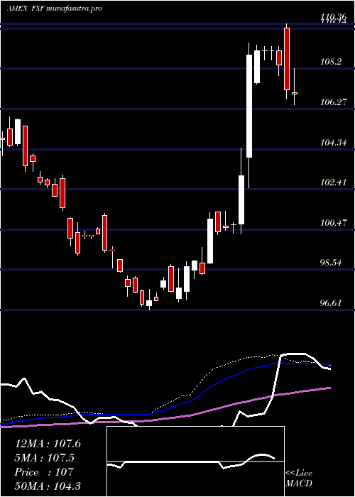  weekly chart SwissFranc