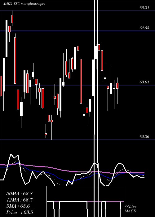 Daily chart ConsumerStaples