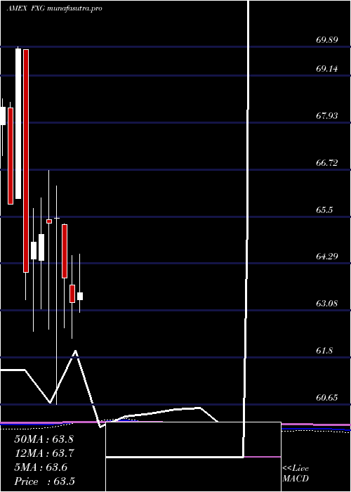 monthly chart ConsumerStaples