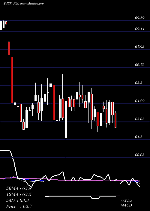 weekly chart ConsumerStaples