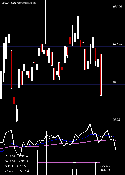 Daily chart HealthcareAlphadex