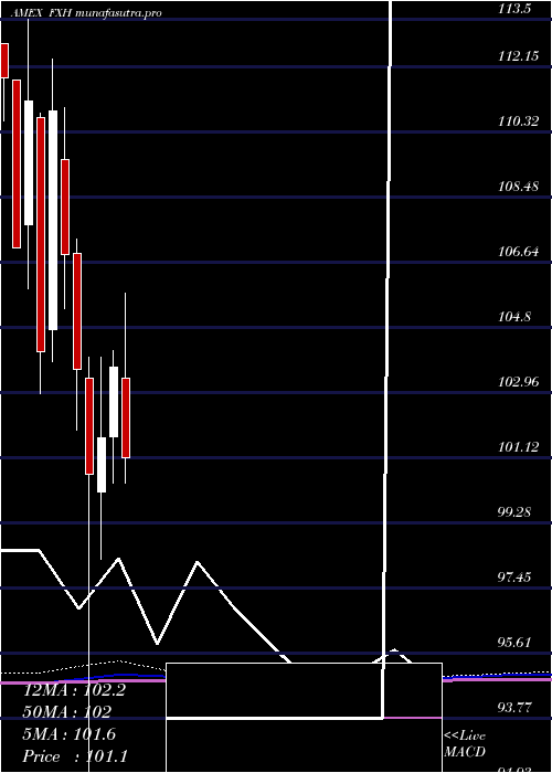 monthly chart HealthcareAlphadex