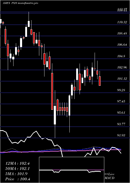 weekly chart HealthcareAlphadex