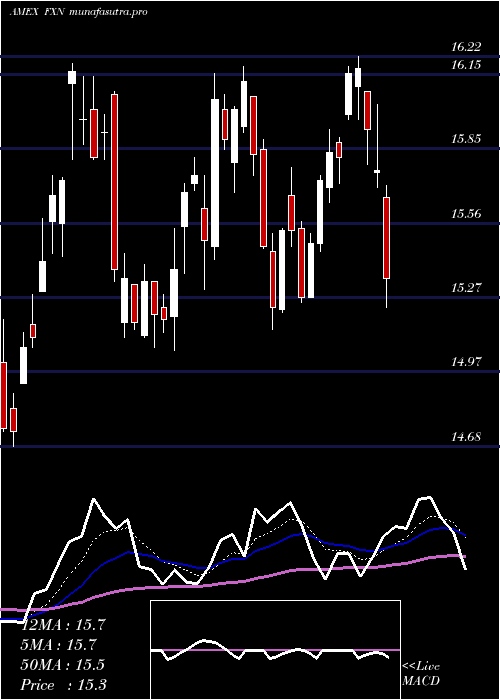  Daily chart EnergyAlphadex