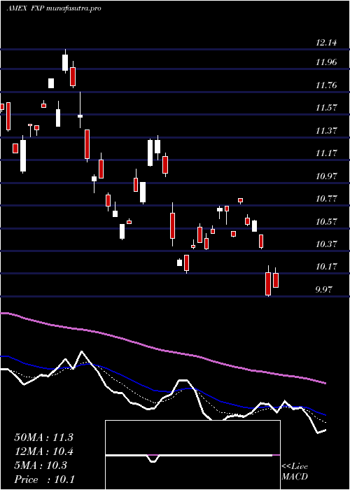 Daily chart UltrashortFtse