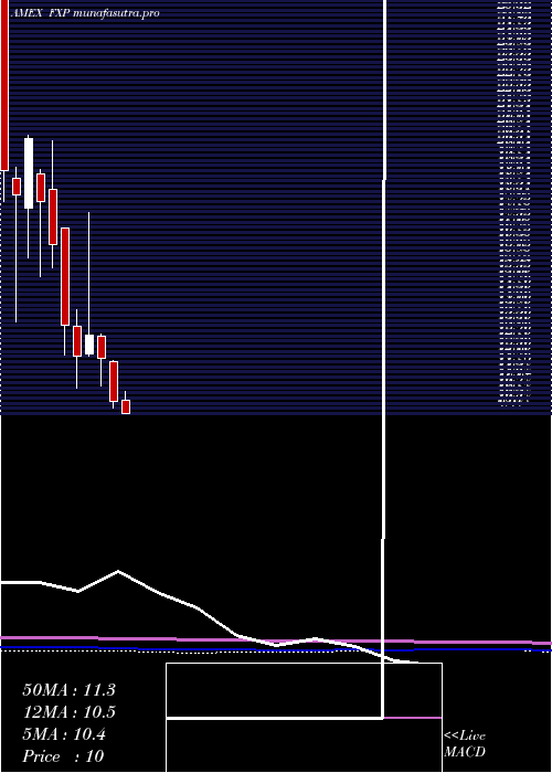 monthly chart UltrashortFtse