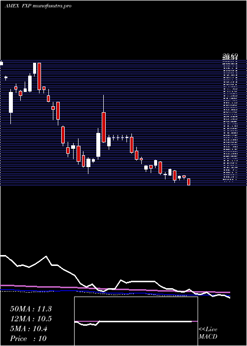 weekly chart UltrashortFtse