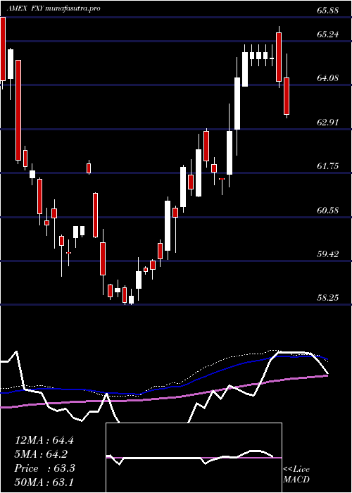  weekly chart JapaneseYen