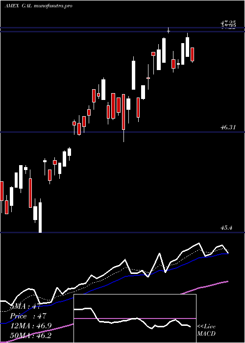 Daily chart SpdrSsga