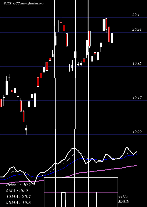 Daily chart ContinuousCommodity