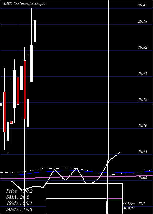 monthly chart ContinuousCommodity