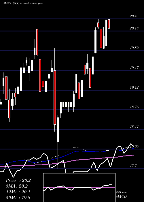 weekly chart ContinuousCommodity