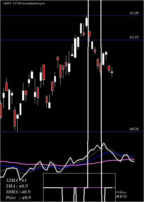 Daily chart GoldmanSachs