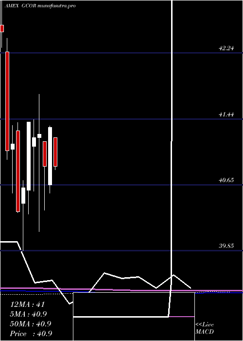 monthly chart GoldmanSachs