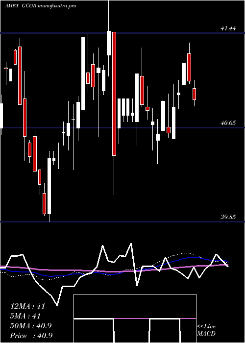 weekly chart GoldmanSachs