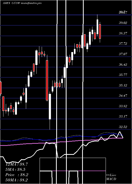  weekly chart PacerGlobal