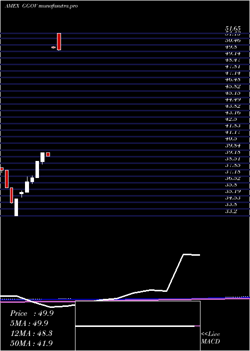 monthly chart GermanySov