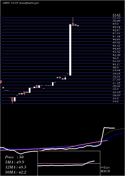 weekly chart GermanySov