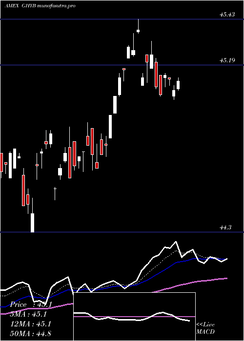 Daily chart AccessHigh