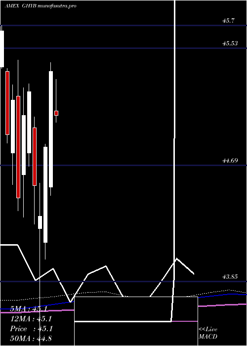 monthly chart AccessHigh