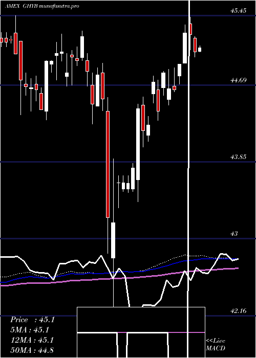 weekly chart AccessHigh