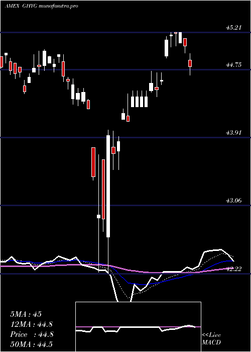 Daily chart GlobalHigh