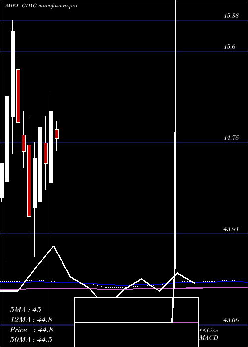 monthly chart GlobalHigh