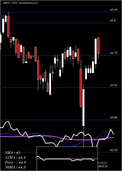 weekly chart GlobalHigh