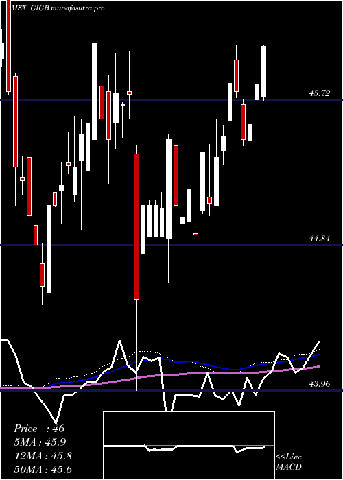  weekly chart GsAccess
