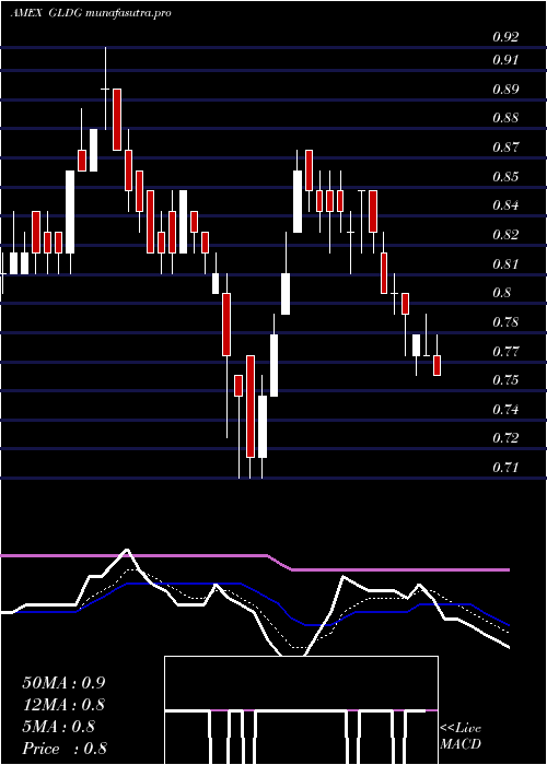 Daily chart GoldminingInc