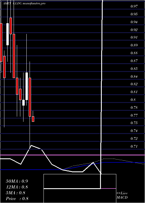 monthly chart GoldminingInc