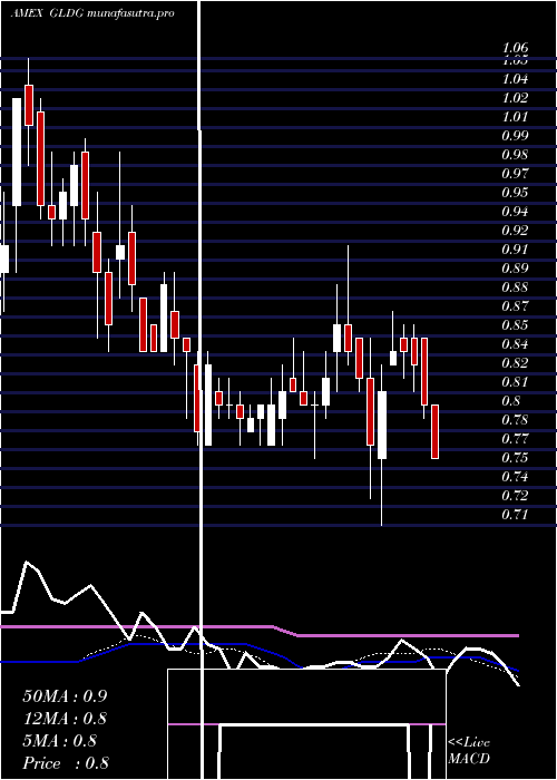 weekly chart GoldminingInc