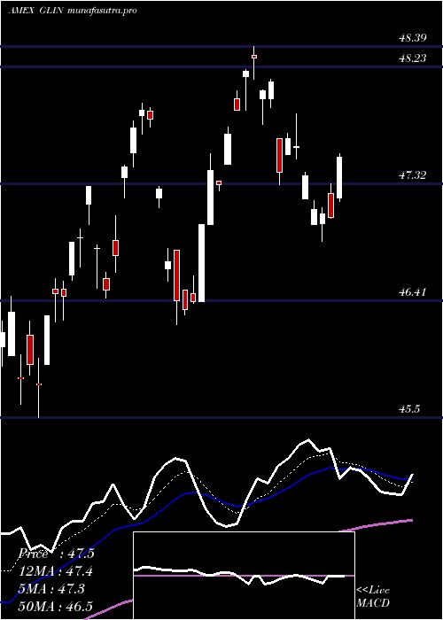 Daily chart IndiaSmallcap