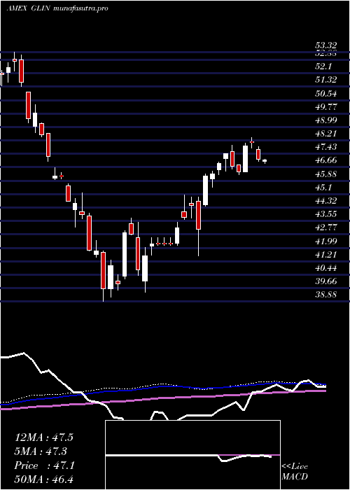 weekly chart IndiaSmallcap