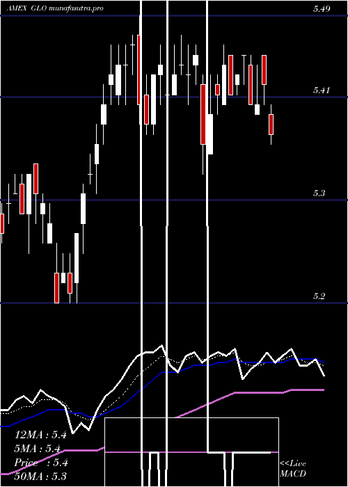 Daily chart CloughGlobal