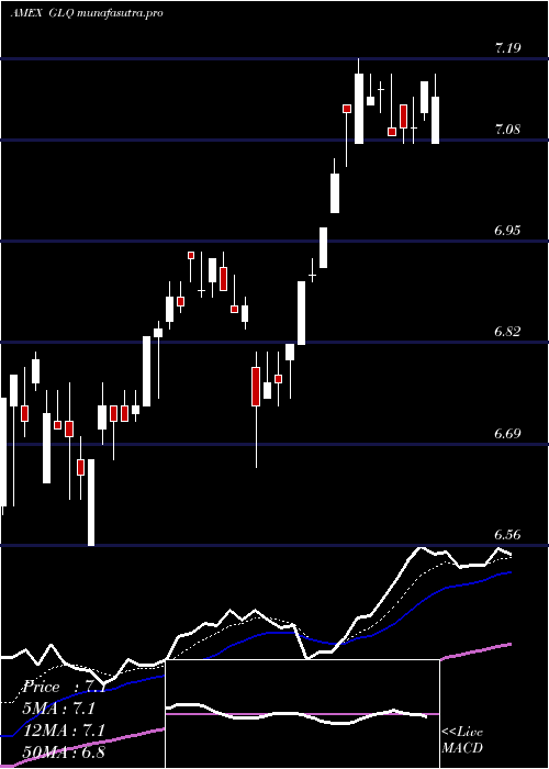 Daily chart CloughGlobal