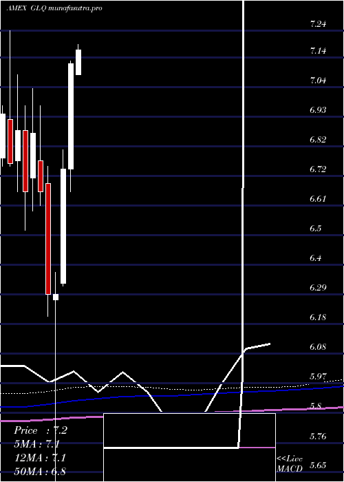 monthly chart CloughGlobal