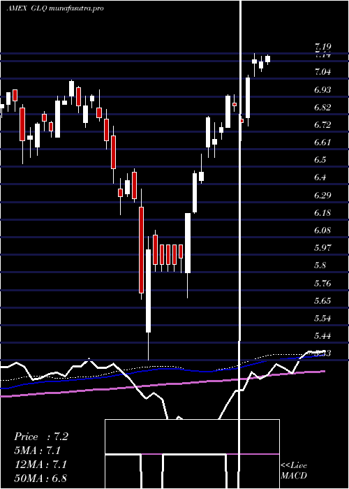 weekly chart CloughGlobal
