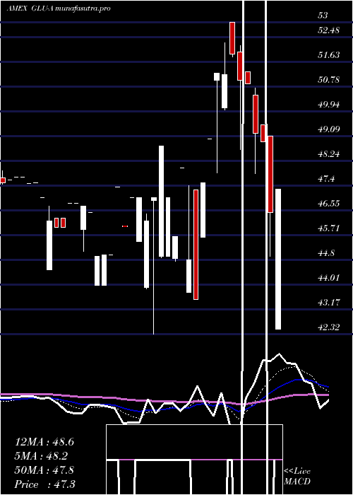 Daily chart GabelliGlobal