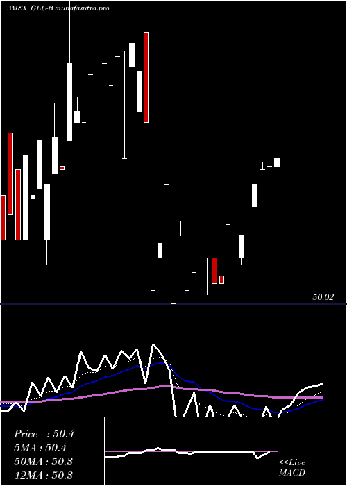 Daily chart GabelliGlobal