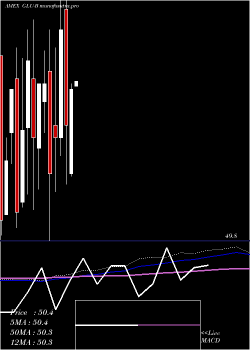 monthly chart GabelliGlobal