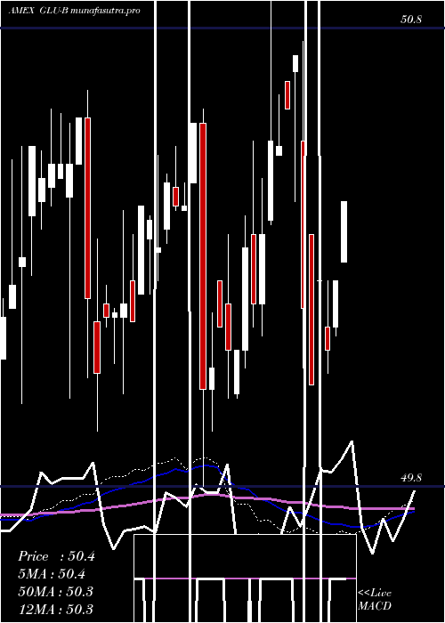 weekly chart GabelliGlobal