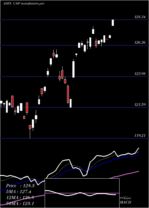 Daily chart SpdrS