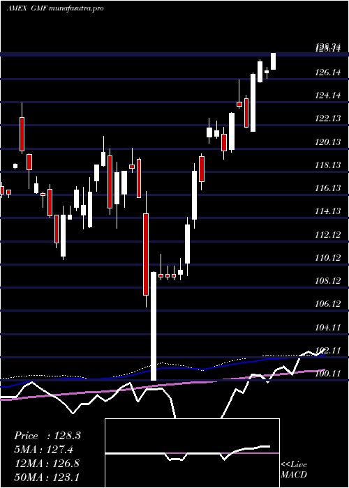 weekly chart SpdrS