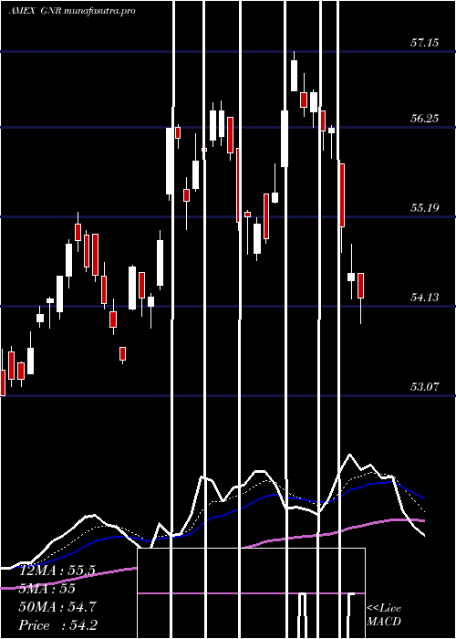 Daily chart SpdrS