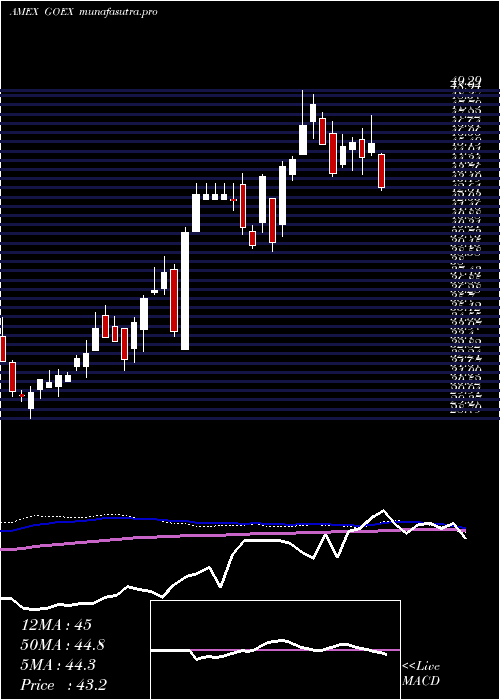  weekly chart GlobalX