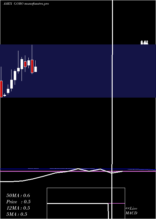  monthly chart GoldResource
