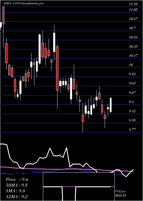  weekly chart Ishares25