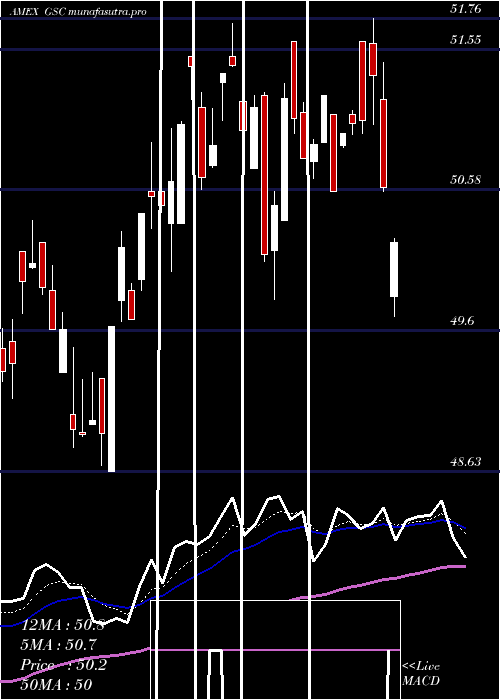  Daily chart GsConnect